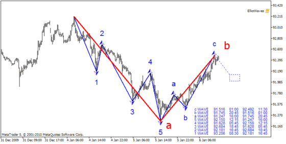 Индикатор Волны Эллиота описание, как пользоваться