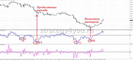 Индикатор Индекс Силы (Force Index) Элдера