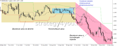 Индикатор Канал Дончиана (Donchian Channel)