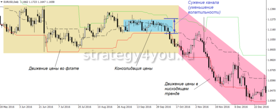 Индикатор Канал Дончиана (Donchian Channel)