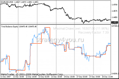 Индикатор Форекс Equity что это такое