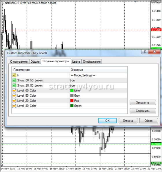 Индикатор круглых уровней Форекс для МТ4 Key Levels