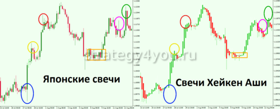 Индикатор свечей Heiken Ashi (Хейкен Аши)