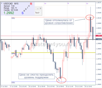 Индикатор точки Пивот что это такое