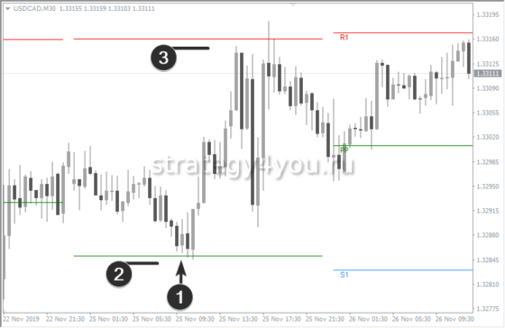 Как торговать с помощью Точек Пивот