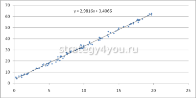 Линия тренда в Excel