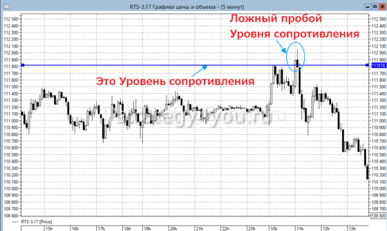 Ложный пробой горизонтального уровня