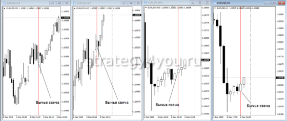 Лучшие стратегии Прайс Экшен (Price Action) для МТ4
