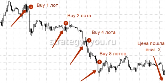 Мартингейл в торговле на форекс