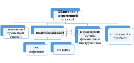 ОФЗ с переменным купоном
