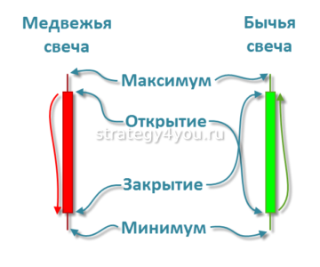 Описание свечей Heiken Ashi