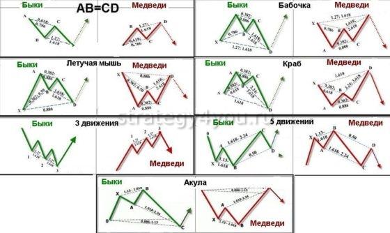 Паттерн Бабочка Гартли, её разновидности