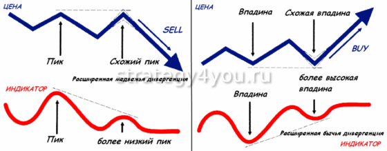 Расширенная дивергенция