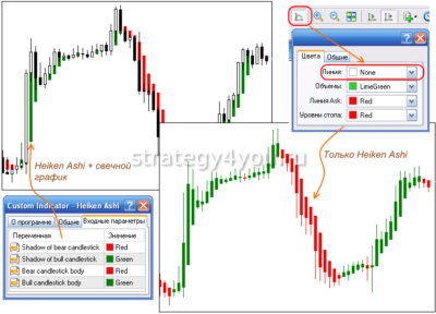 Свечи Heiken Ashi и стратегия для индикатора