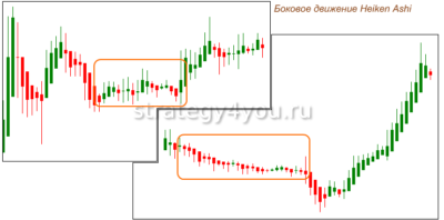 Свечи Heiken Ashi и стратегия для этого индикатора
