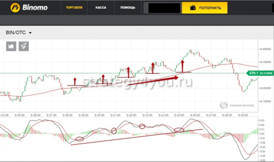Стратегия мартингейла в бинарных опционах