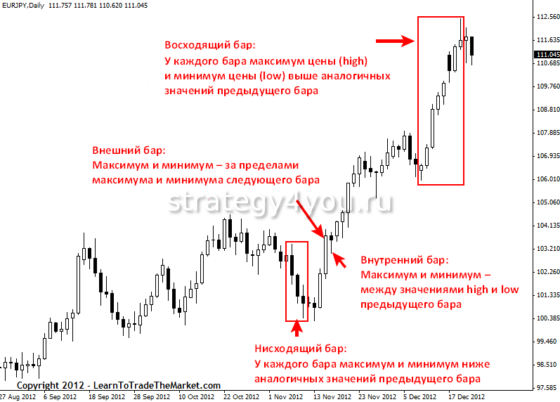 Стратегия торговли на Форекс без индикаторов Price Action
