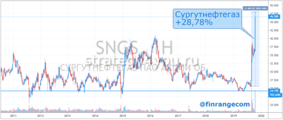 Сургутнефтегаз