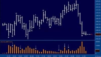 Торговые сигналы VSA Технический анализ