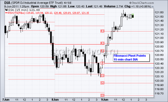 Фибоначчи Пивот