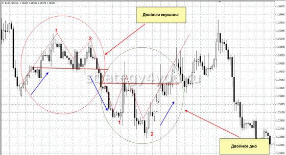 Фигура двойная вершина и двойное дно