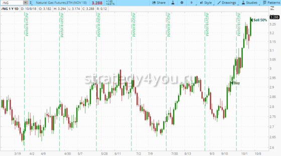 Фьючерс на природный газ