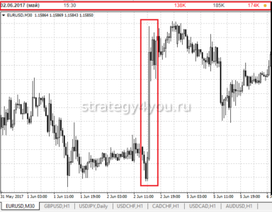 Что такое Nonfarm Payrolls на Форекс и как их торговать
