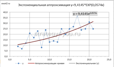 Экспоненциальная аппроксимация