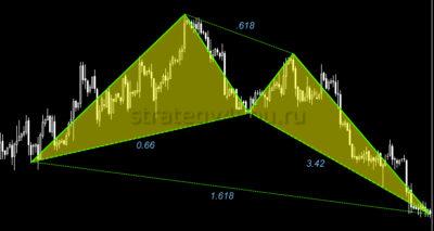 бабочка гартли на графике