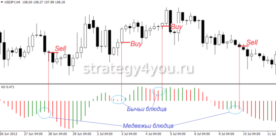 блюдце - сигналы
