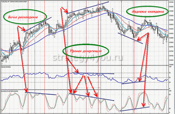 виды дивергенции на форекс