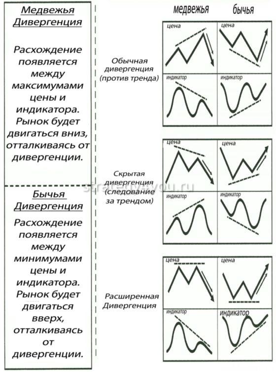 виды дивергенции на форекс