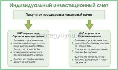 виды налоговых вычетов по иис
