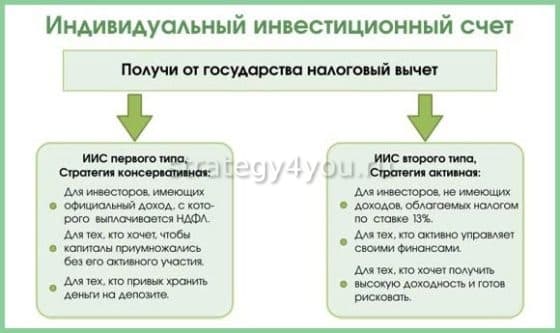 виды налоговых вычетов по иис