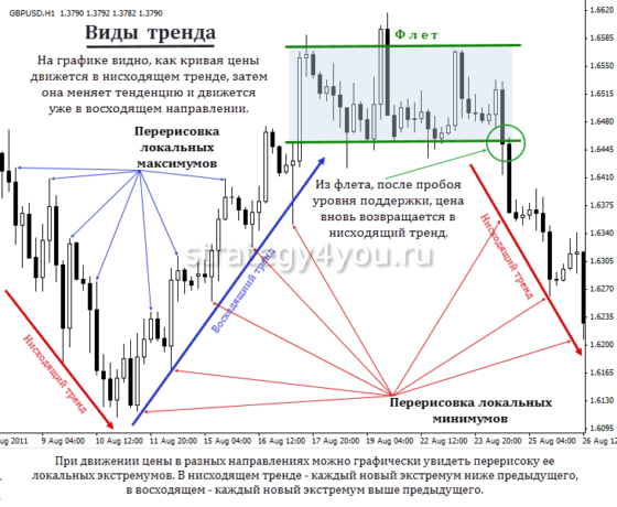 виды тренда