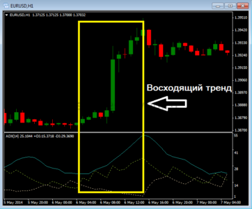 восходящий тренд на бинарных опционах