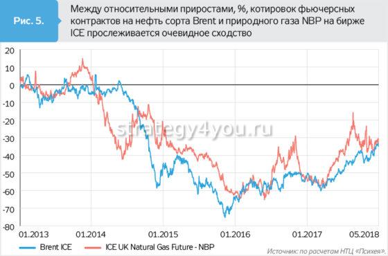 график на газ