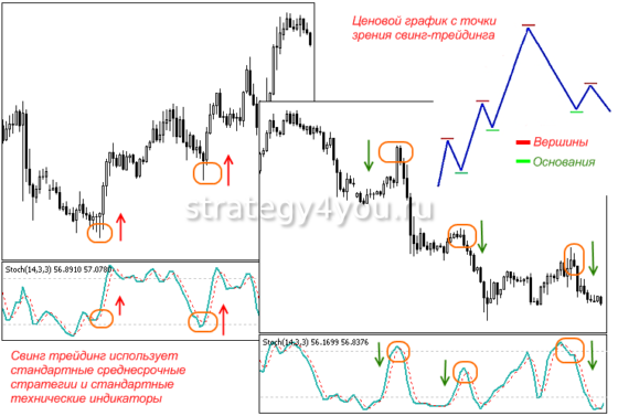 график с точки зрения свинг-трейдинга