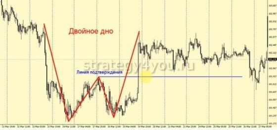 двойное дно на графике технического анализа