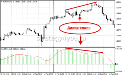 дивергенция как определить