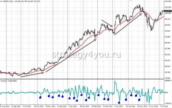 добавление к сигналам Force Index