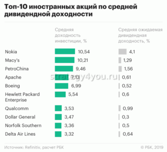 доходность иностранных акций по дивидендам