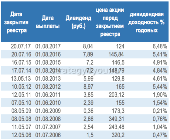 изменение величины дивидендов газпрома