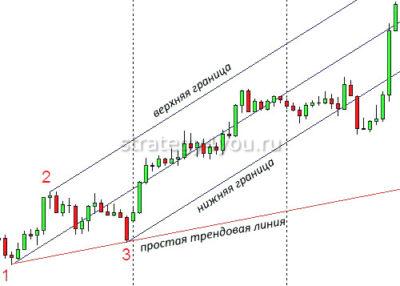 индикатор вилы эндрюса
