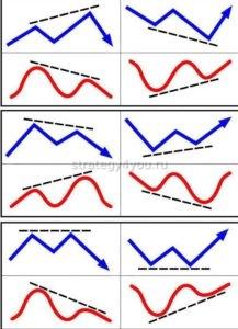 как выглядит дивергенция графически