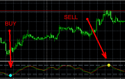 как выглядит индикатор без запаздывания