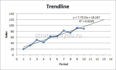как выглядит линия тренда в ексель