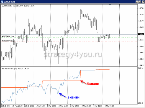 как выглядит эквити на графике