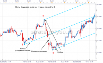 как выглядят вилы эндрюса на графике