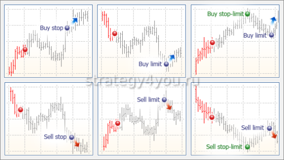 как выглядят отложенные ордера на графике